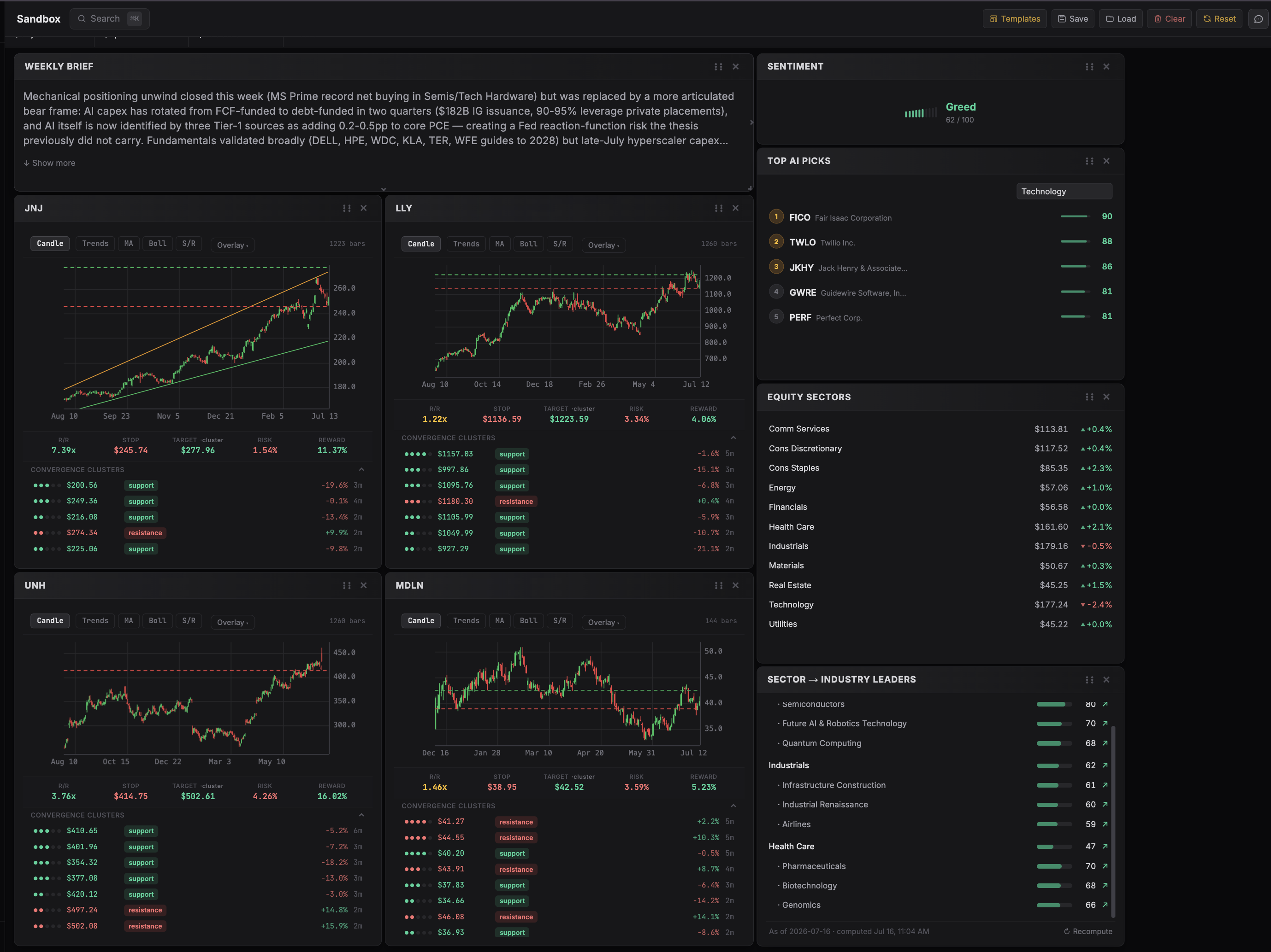 Configurable research sandbox showing candlestick charts with technical overlays and risk/reward convergence clusters, a weekly market brief, market sentiment, top picks, and sector and industry leaders