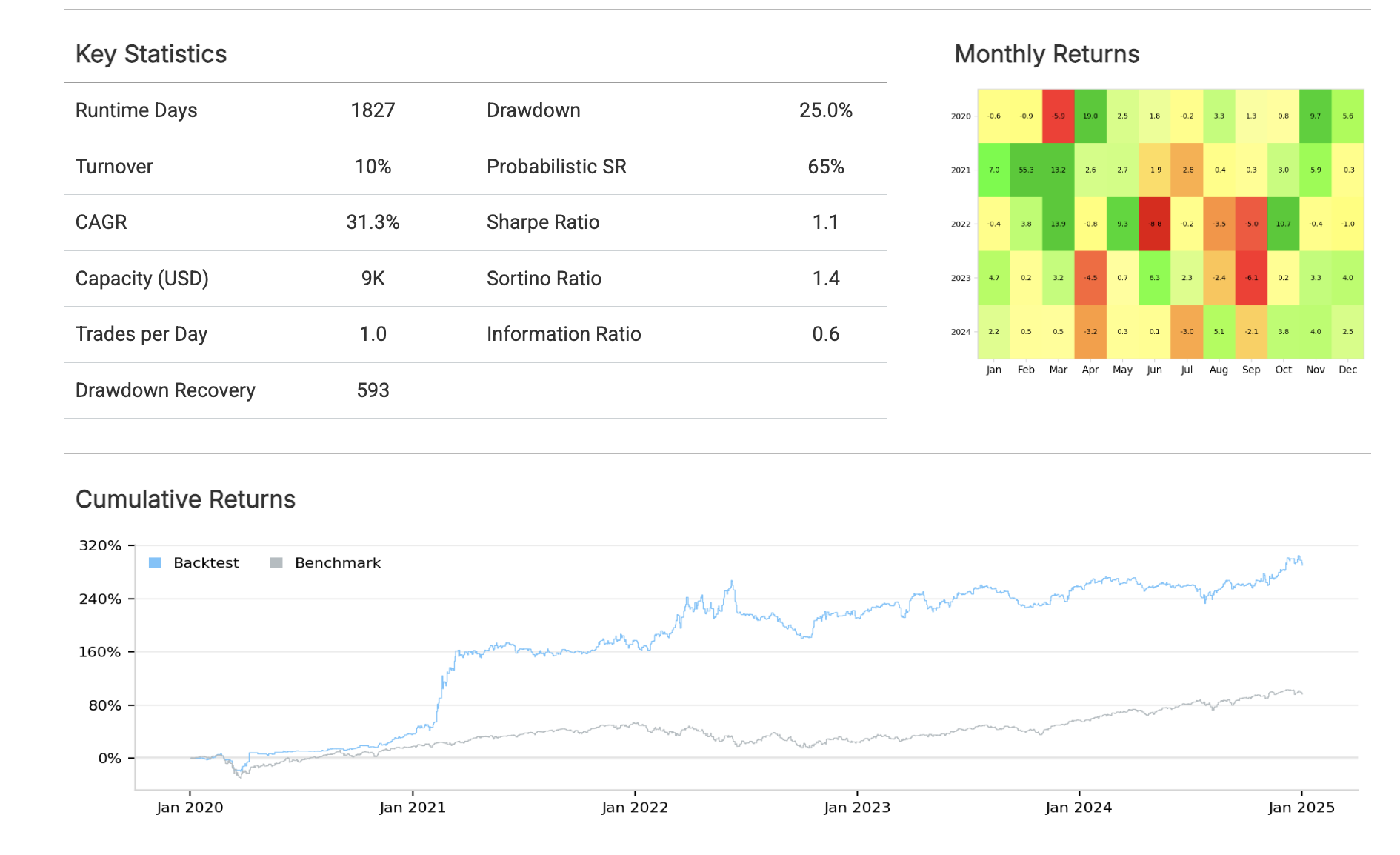 Backtest results showing cumulative returns outperforming SPY benchmark with key statistics including Sharpe and Sortino ratios